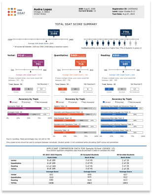 A sample of the new SSAT score report showing more diagnostic information.